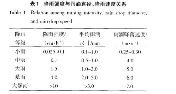 耐淋雨試驗系統概述