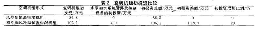 恒溫恒濕機空調系統節能分析