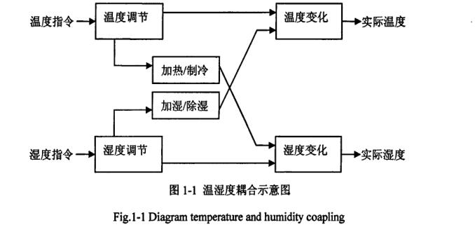 恒溫恒濕培養(yǎng)箱智能控制系統(tǒng)