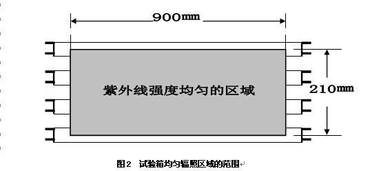 試驗箱均勻工作區域的范圍為900×210㎜(如圖2)。