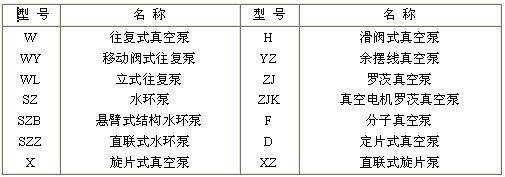 國產的各種機械真空泵的型號通常是用漢語拼音字母來表示(如表1所示)